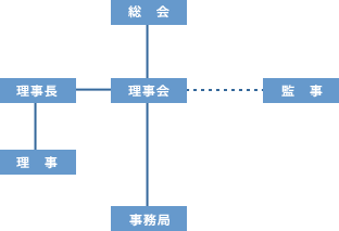 コンピュータエンターテインメントレーティング機構 組織図